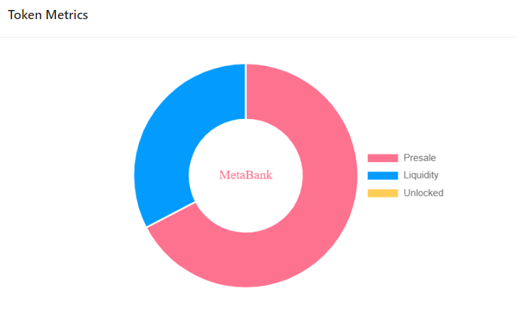 Our fairlaunch start after 8 days, KYC with pinksale and contract audited, No team tokens, all tokens sent for presale and LP locked for 1 year ( Safe project ).

Fairlaunch link: pinksale.finance/launchpad/0xB9…

<a href="/MetaBankTraders/">Meta Bank</a> 
#bnb #safu #pinksale #fairlaunch #Pancakeswap  #x100GEM