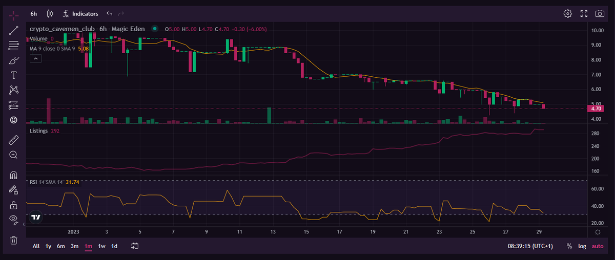 SBonamore's tweet photo. @TheCavemenClub  real or scams? after yet another delay of "the search" which was combined with a lottery to win 1BTC and other prizes. investors are exiting 12 sol project dropped to 4.7 ... 4 are already considering a class action.@MagicEden @PeterLBrandt @solana @binance https://t.co/EbkdlGDJ5C
