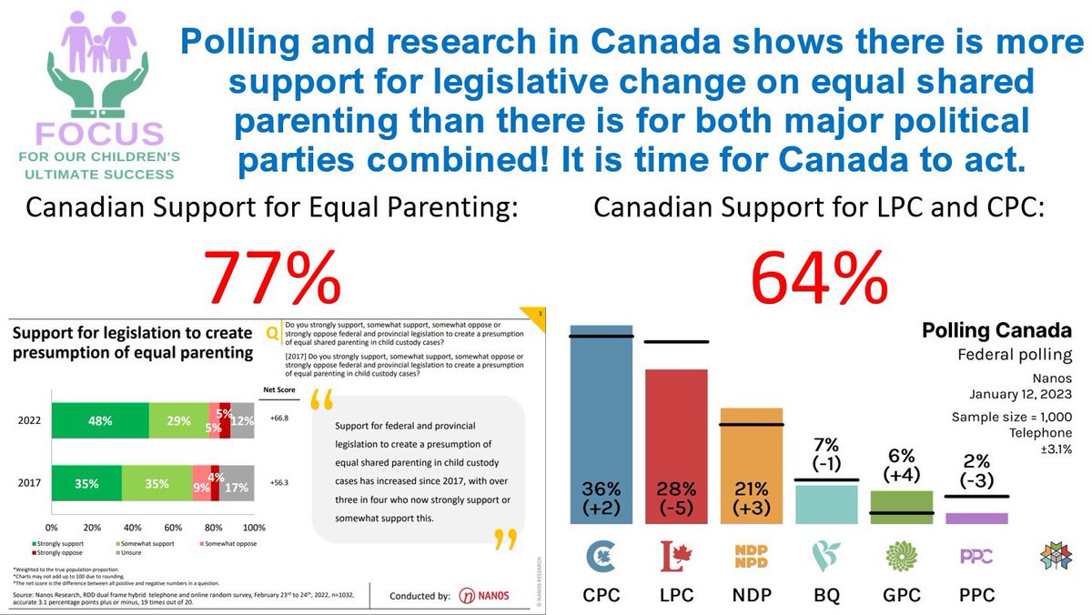 Today, public support is even higher for  federally legislated #SharedParenting. <a href="/NanosResearch/">NanosResearch</a> recently conducted surveys showing 77% of Canadians support or strongly support equal shared parenting, as reported by <a href="/ParentingCanada/">Parenting Focus Canada</a>.