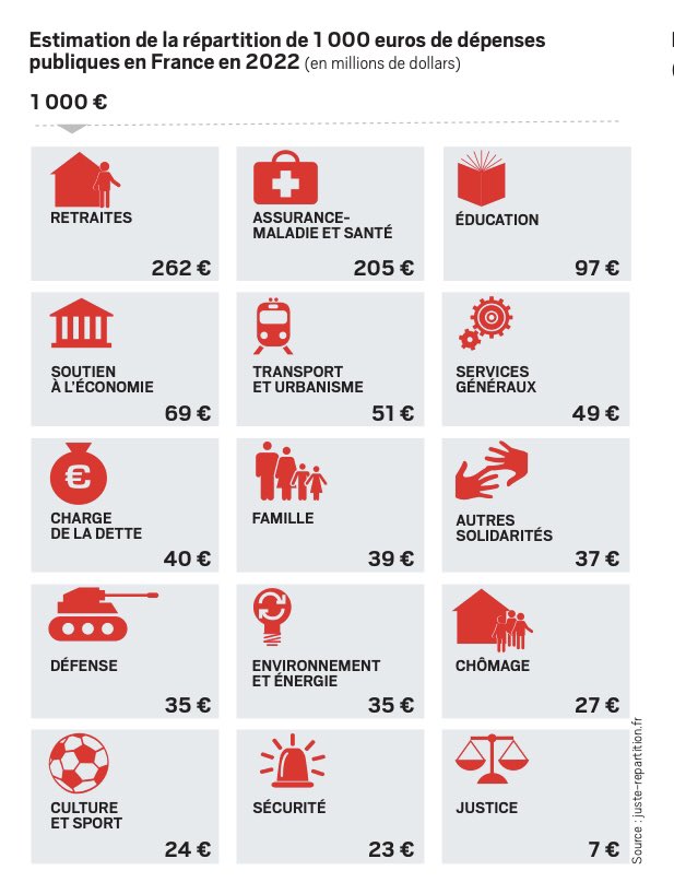 williamrejault's tweet image. Pour 1000 euros dépensés par l’Etat, où va l’argent ?
Source @leJDD