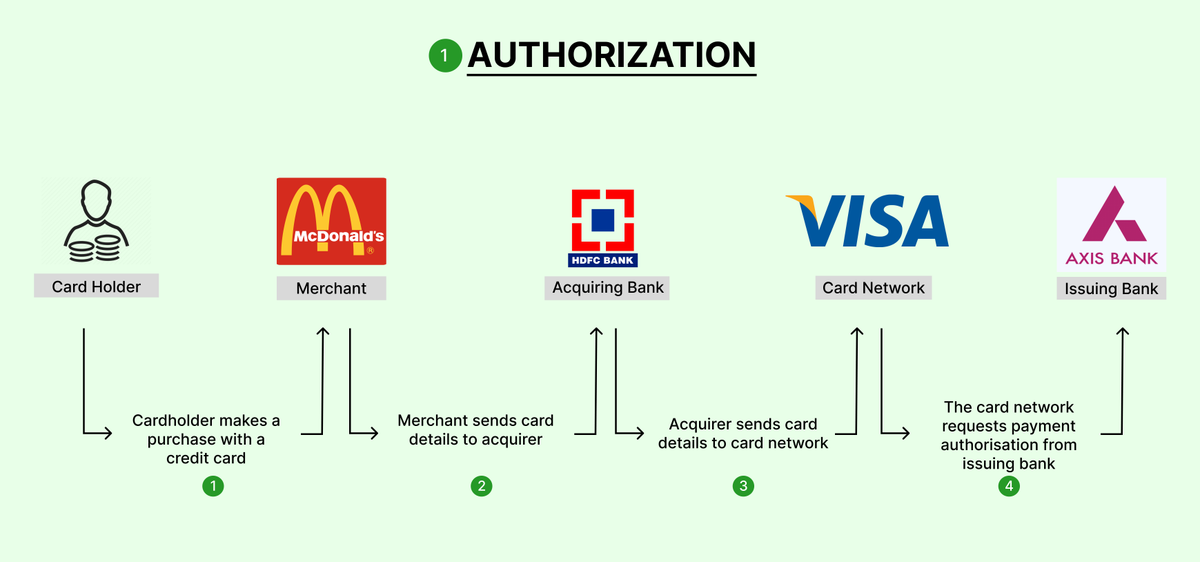 First step of how a credit card transaction is executed How a typical credit card transaction is authorised