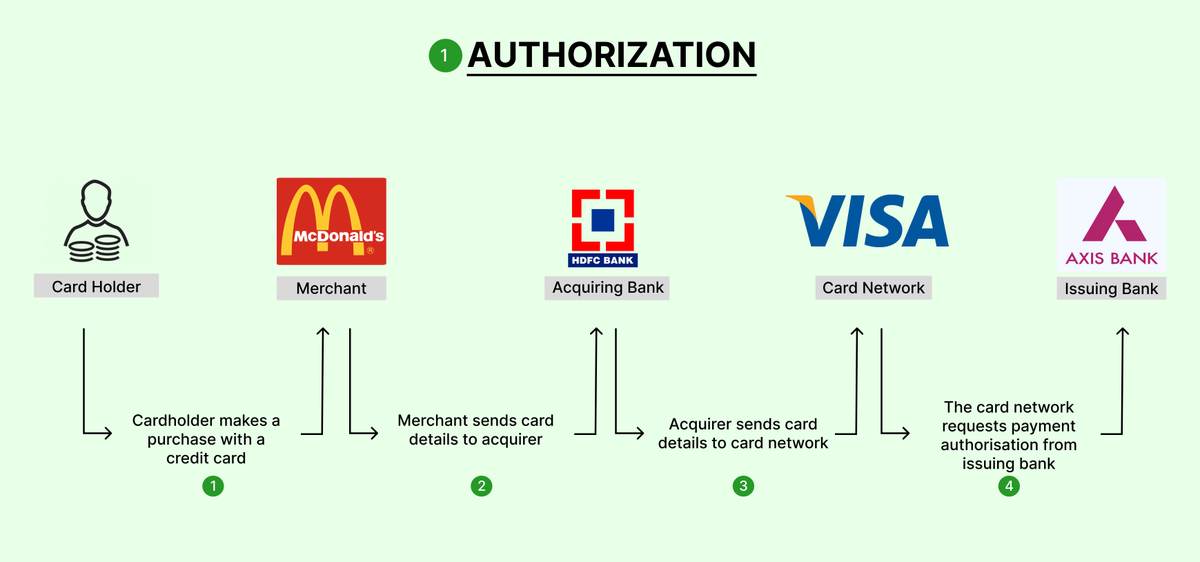 How a typical credit card transaction is authorised