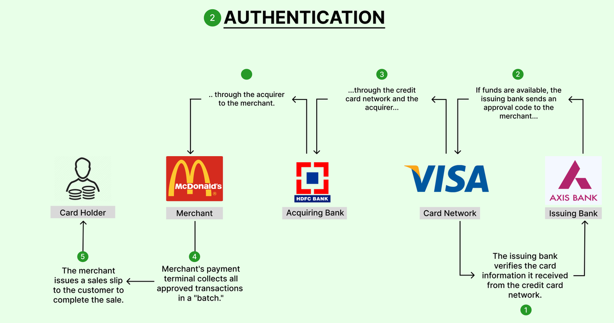 Visa vs American Express - Know the difference in business model 8 How a typical credit card transaction is authenticated