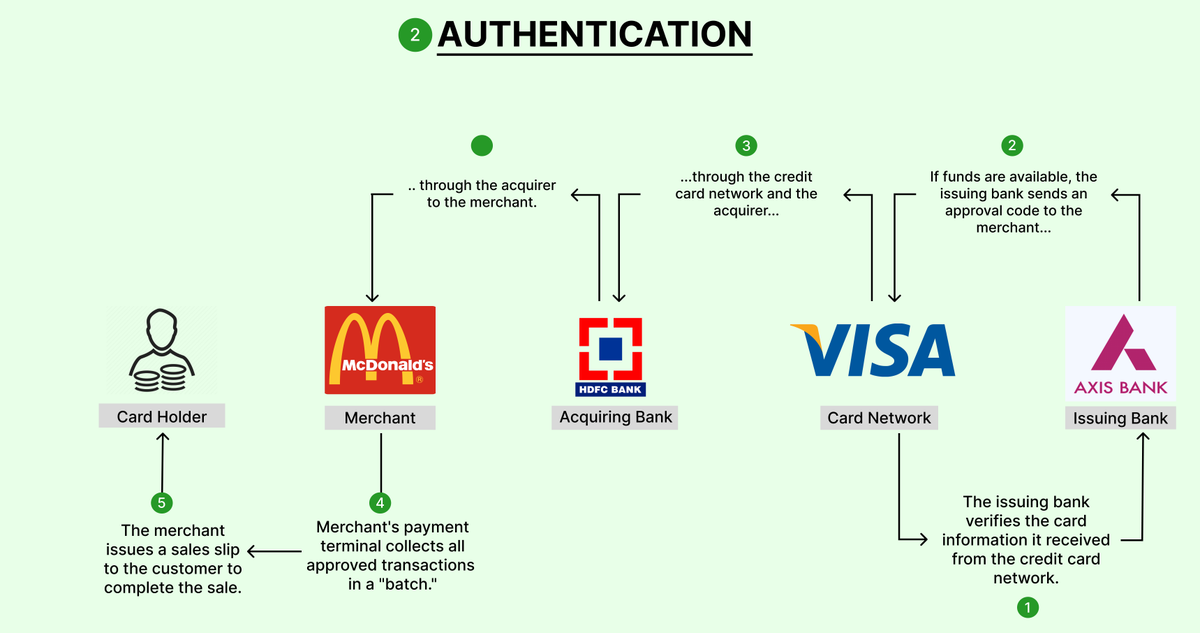 How a typical credit card transaction is authenticated 