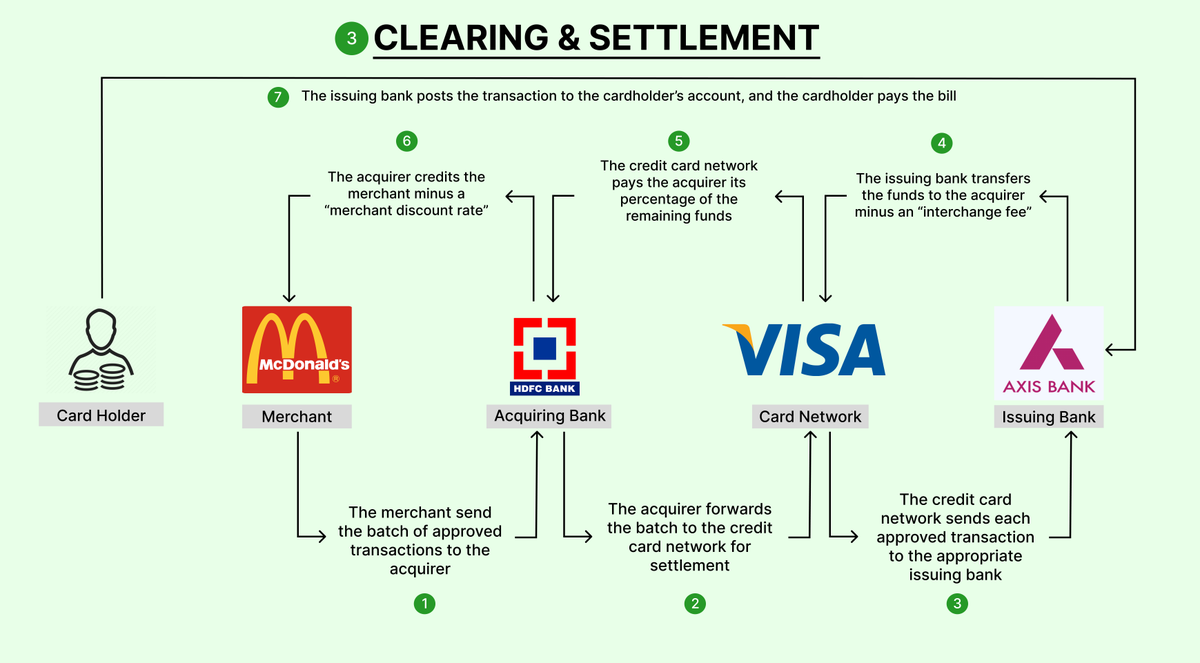 Visa vs American Express - Know the difference in business model 9 How a typical credit card transaction is settled
