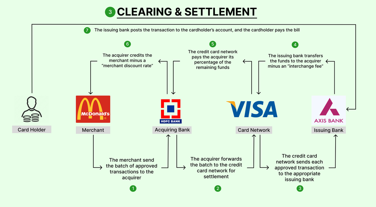 How a typical credit card transaction is settled 