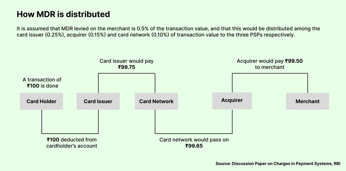 Explains the distribution of Merchant Discount Rate How Merchant Discount Rate is distributed among different stakeholders