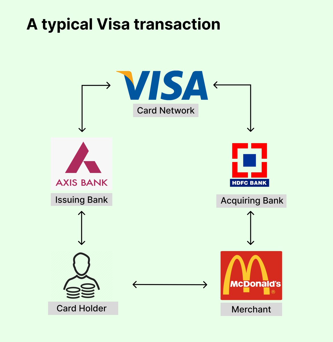Visa vs American Express - Know the difference in business model 10 How a typical visa transaction looks like