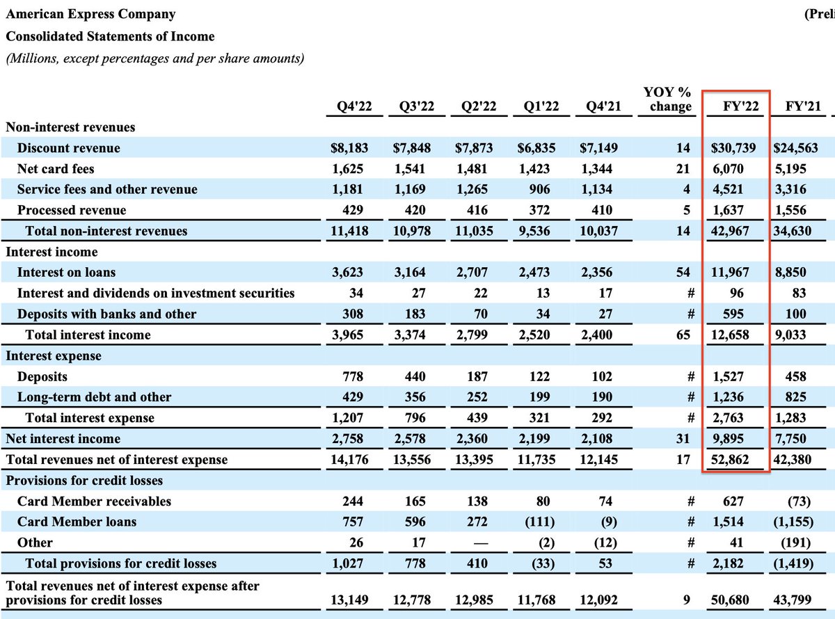 Visa vs American Express - Know the difference in business model 11 Financial report of American Express for the year 2022. How does American express earn its revenue?