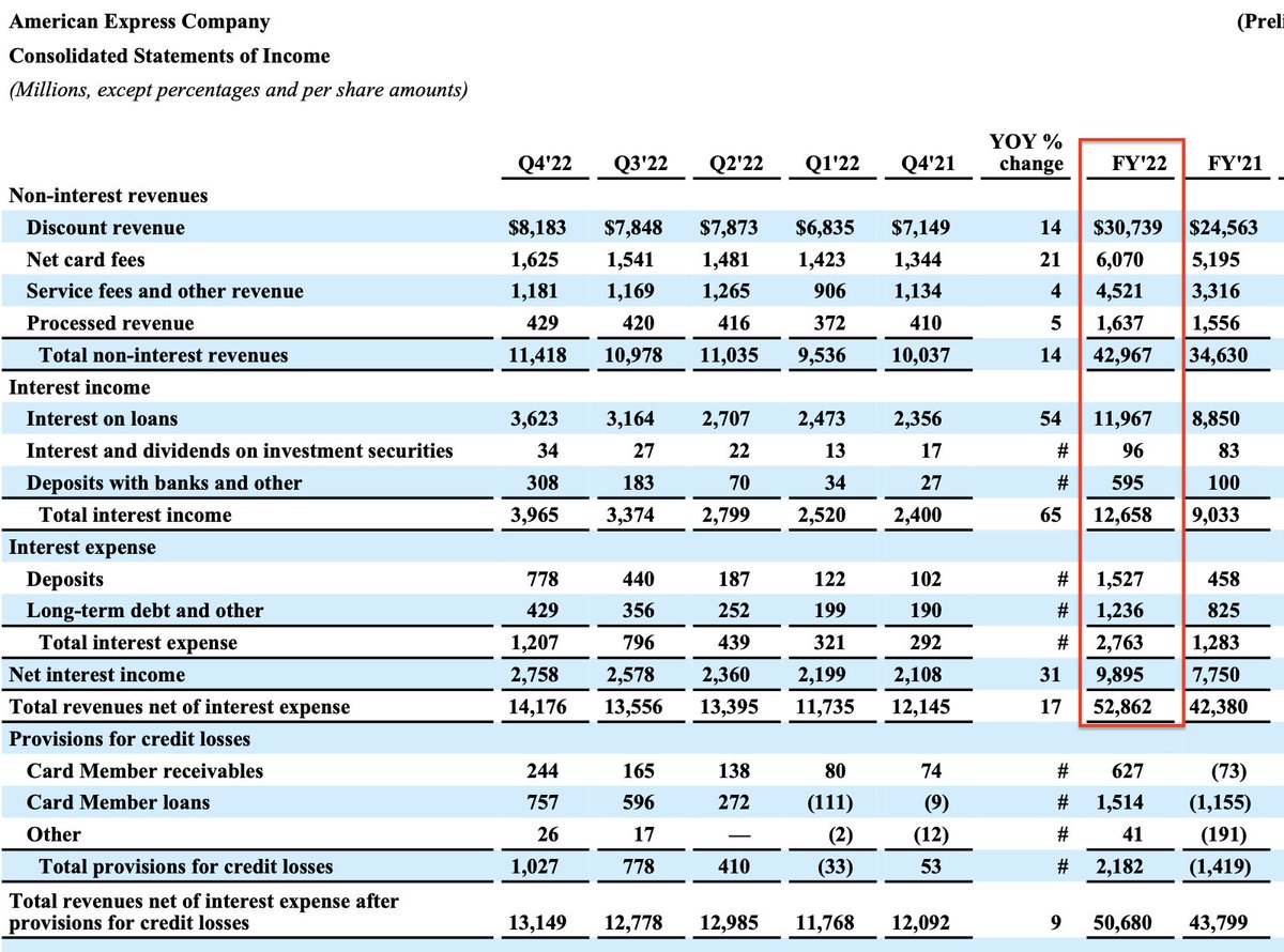 Financial report of American Express for the year 2022. How does American express earn its revenue?