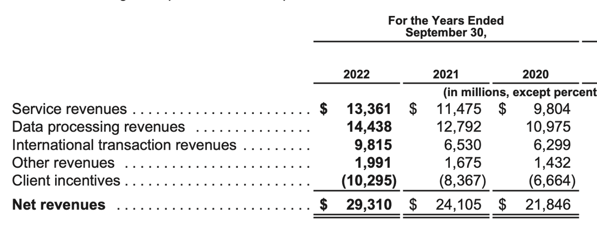 Financial report of Visa for the year 2022. How does Visa earn its revenue?