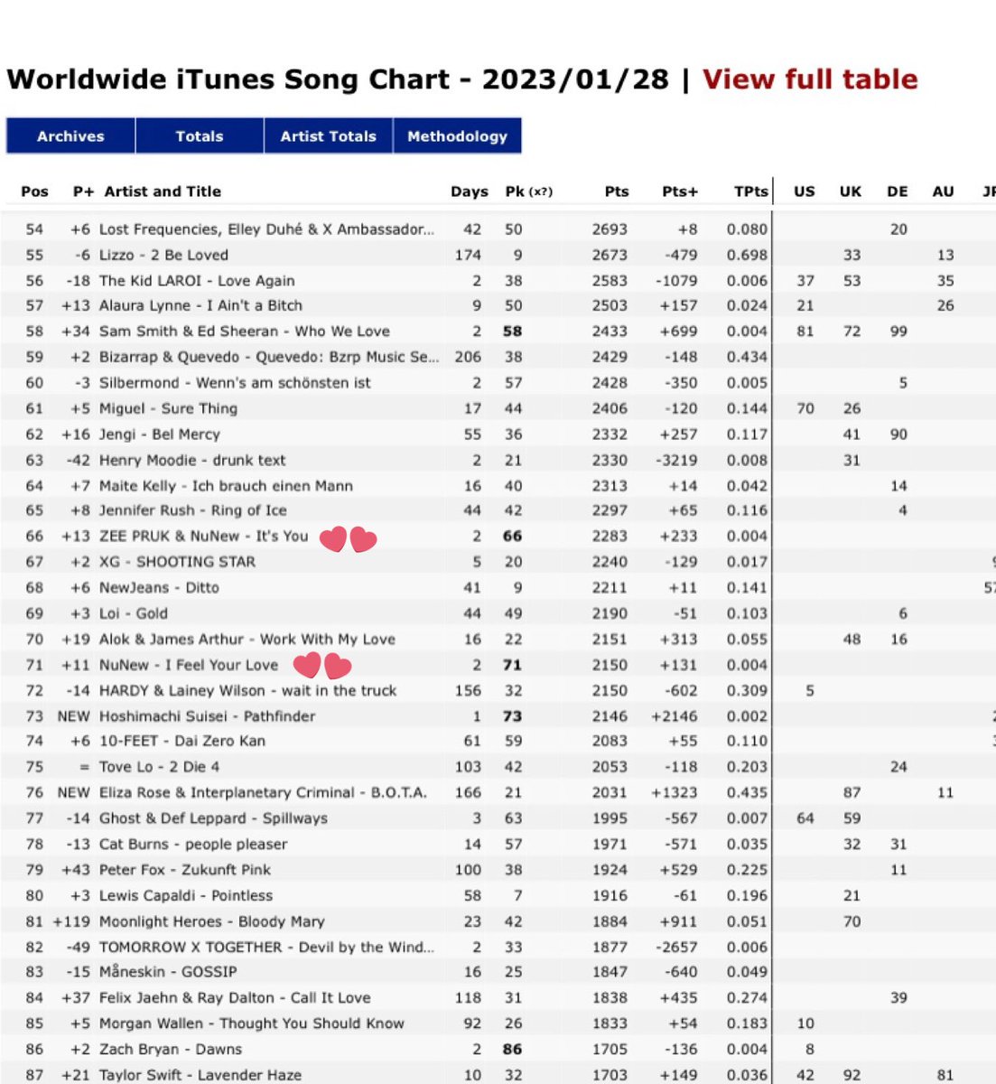 𝓨𝓾𝓴𝓲🍓 Ꙭ)وﾞ ㌧㌧ on Twitter "RT znn_kloshaw Worldwide iTunes Song