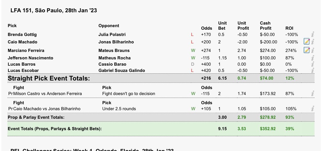 Narcocop's tweet photo. +3.53 units and a ton of live bets along with long shot propS. Crazy crazy night. If you don’t join these live spaces you are leaving tons of money on the table. #LFA151 #MMATwitter #GamblingTwitter https://t.co/w1d0xwHShN