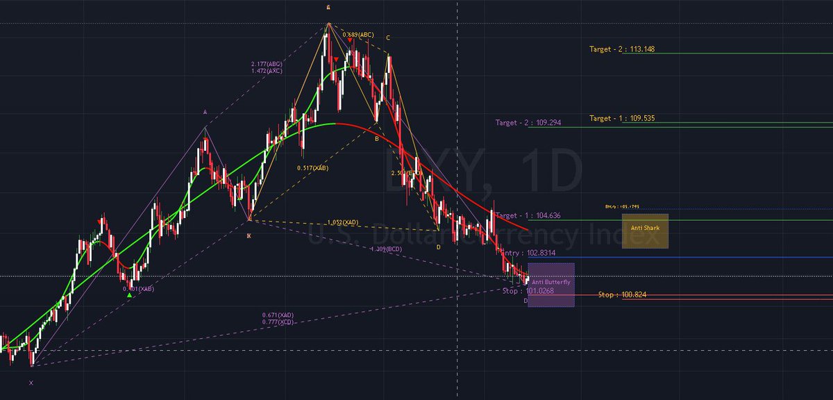 $DXY getting ready to pump. #BTC and $crypto $stocks get ready for a pullback. I am looking for DXY to put in a Lower High before our favorites start moving back up.
Target 1 for sure but even Target 2 is pretty realistic