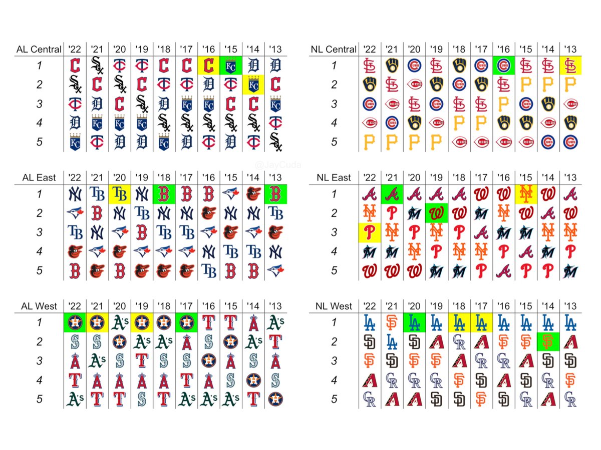 Jay Cuda on Twitter "The last 10 years of MLB divisional standings