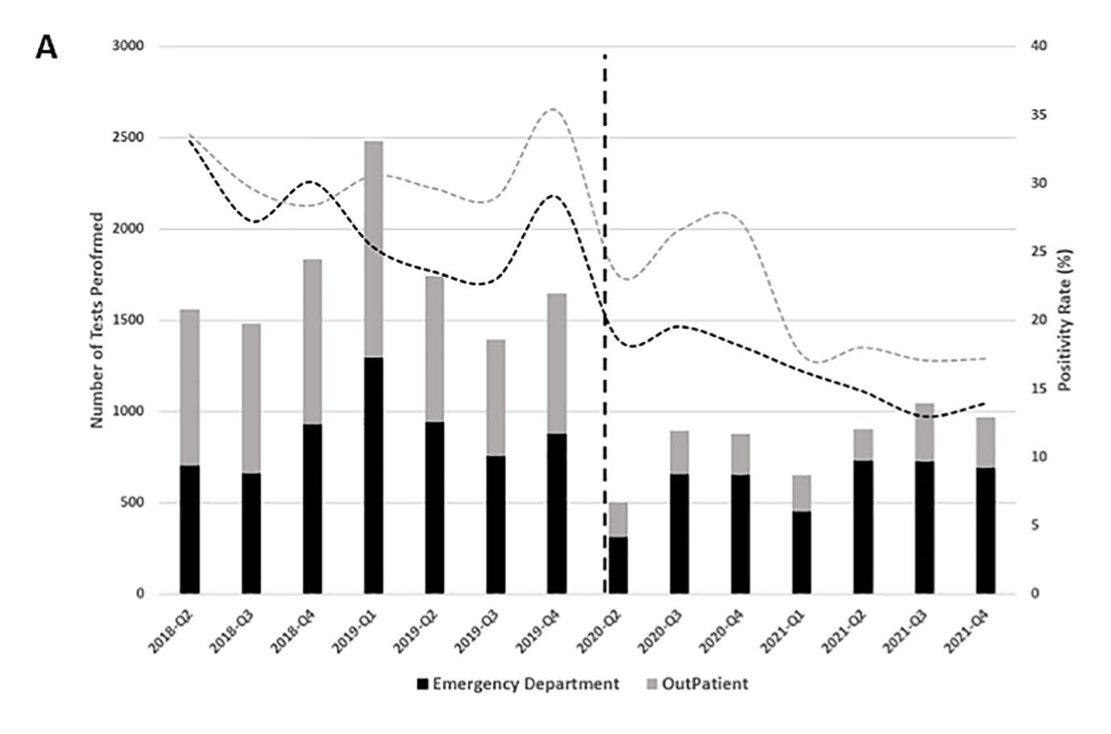 ratnegative's tweet image. Boyanton et al, 2022: Supposing that a concurrent diagnosis of #pharyngitis &amp;amp; presence of the microbe constitutes a case of group A #Streptococcus pharyngitis (GAS-P), after early #COVID19 #mitigations, GAS-P diagnoses came down by 81.6%.
reddit.com/r/COVIDZero/co…