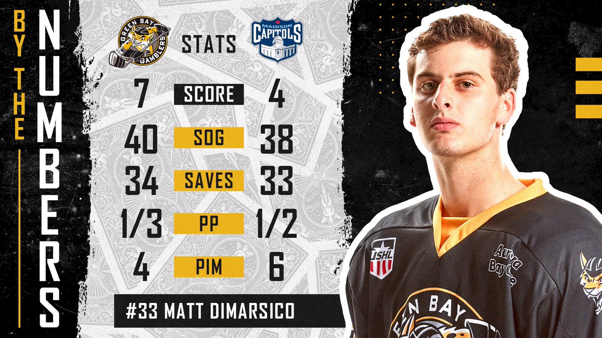 Gamblers Win ‼️ <a href="/mjdimarsico33/">Matthew DiMarsico</a>’s Hat Trick leads the way as the Gamblers take care of the <a href="/MadCapsHockey/">Madison Capitols</a> 7-4 #GoGamblers