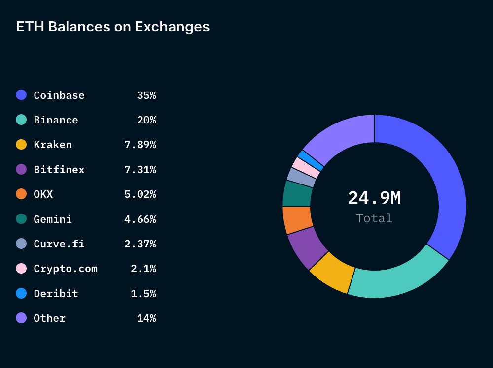 Where do you keep your $ETH? 

55% of the 24.9M ETH exchange holdings are on Coinbase and Binance

Top 5 ETH Balances:

Coinbase: 8.72M
Binance: 4.94M
Kraken: 1.97M
Bitfinex: 1.82M
OKX: 1.25M