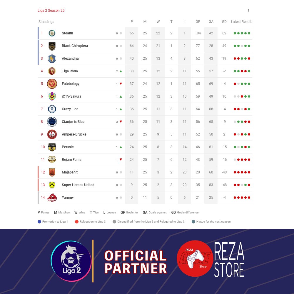 Klasemen akhir Liga 2 Season 25

Menyalip di akhir, <a href="/FcStealthh/">FC Stealth</a> juara Liga 2 musim ini🥳

Selengkapnya di <a href="/cplaceofficial/">Challenge Place</a> Liga 2:
challenge.place/c/63c4c2c419e5…

#LIGA2TEI