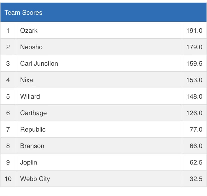 CJ Wrestling takes 3rd place in a LOADED COC Conference Tournament

106# - Carter Foglesong - 1st
113# - Lukas Walker - 1st
120# - Sam Melton - 1st 
126# - Max Matthews - 2nd 
138# - Brenden Berry - 3rd 
157# - Dex Merrell - 3rd
165# - Tony Stewart - 3rd