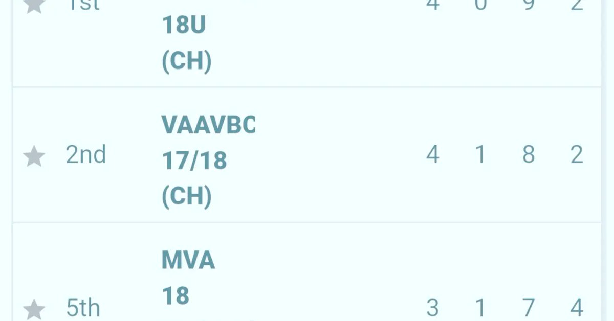 jdesree's tweet photo. Congratulations, girls, on 2nd place!! Love seeing the chemistry on the court and watching you grow as a team. There is tons of volleyball left. Let's keep it going. 💪💯💪 #CHRVA #VAAVBC18S #NCAAWVB @a_dietterick7 @ufitnessva https://t.co/DKAgVrw6tn