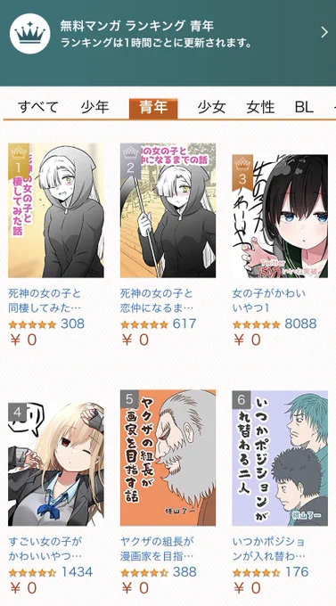 青年ランキング1位、2位…!ありがとうございます✨😭 https://t.co/mzloiDG63b 