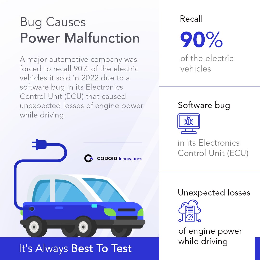 codoid's tweet image. Bug Causes Power Malfunction

A major automotive company was forced to recall 90% of the electric vehicles due to a software bug in its Electronics Control Unit (ECU)

It&apos;s Always Best To Test

#codoid #qacompany #besttotest #softwarebugs #eletricvehicles