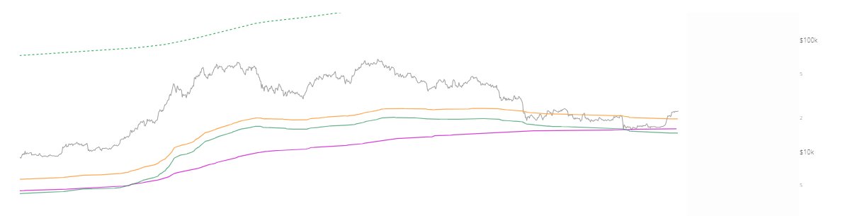 TRADERXIEC's tweet photo. Piyasaya giren kişi sayısı, para ve krizler halving dönemlerinin değişmesine sebep vermiş olabilir mi? Hareketler çok benzer ve sonuçları geniş açıdan da ortada. Her hareketin bu kadar nizami olmasını beklememeliyiz. Değişime açık teknolojilerle dolu bir piyasa. #bitcoin #kripto https://t.co/lfqGNLyv2i