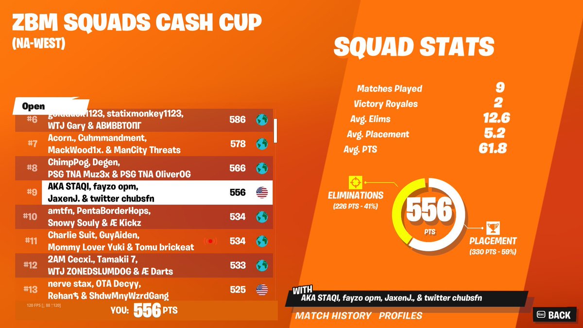 8th died to cheaters 3 games W ($600)