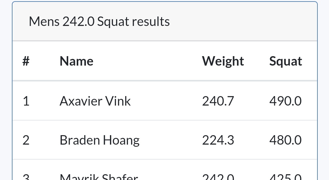 Got 2nd overall 1st in squat 2nd in bench and 2nd in clean