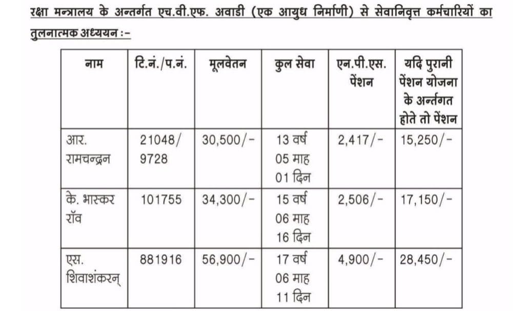 नेता खाये रबड़ी मलाई
कर्मचारी को चटनी अचार
हमको पेंशन दो सरकार 
हम है पेंशन के हक़दार ॥
#OPSलाओ_सरकार_बचाओ