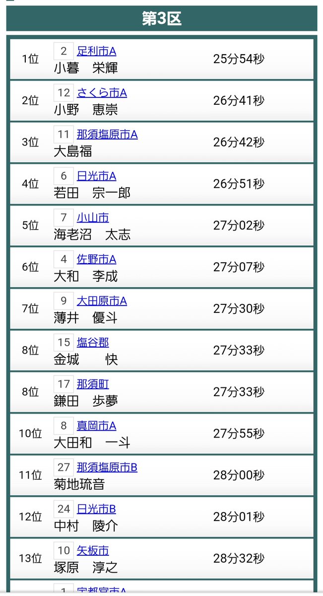 1500m5k_runner's tweet photo. 1/29(日)
栃木県郡市町対抗親善駅伝
3区(8.88km)　27分02秒　区間5位/29人

前半は良い流れだったが後半向風になりペースが落ちてしまったのが課題だな🤔

どうせなら27分切りたかったが強敵相手に区間5位は良かった‼️

3年ぶりの駅伝開催ありがとうございました‼️楽しかったです✨️ https://t.co/xy4qLY5c2m