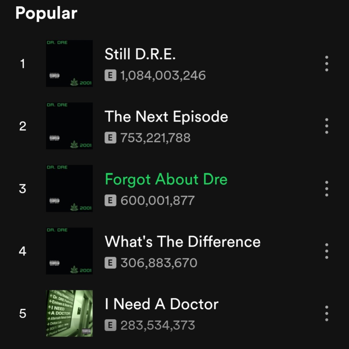 marshrapgod's tweet image. "Forgot About Dre" has now surpassed 600M streams on spotify.🔥🔥
#Eminem𓃵 #StreamMockingbird