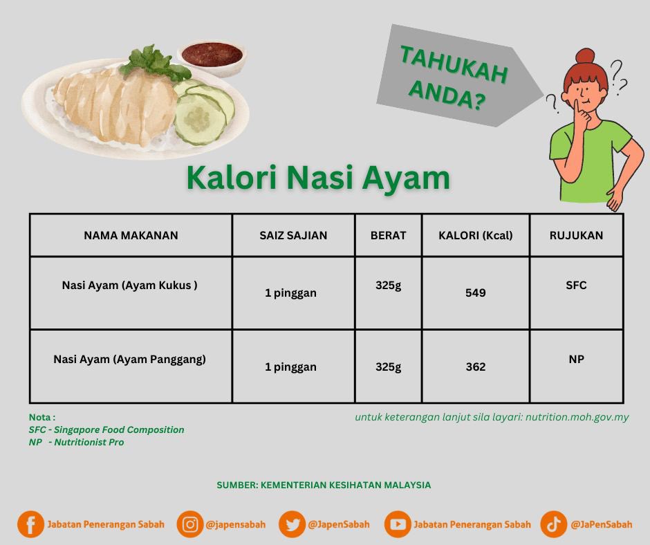 Tahukah Anda Kalori Nasi Ayam?

#JaPenSabah
#santaihujungminggu