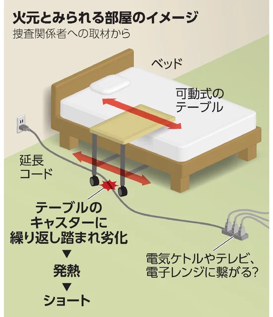 延長コードが知らぬ間に劣化→発火で火災になる⁉