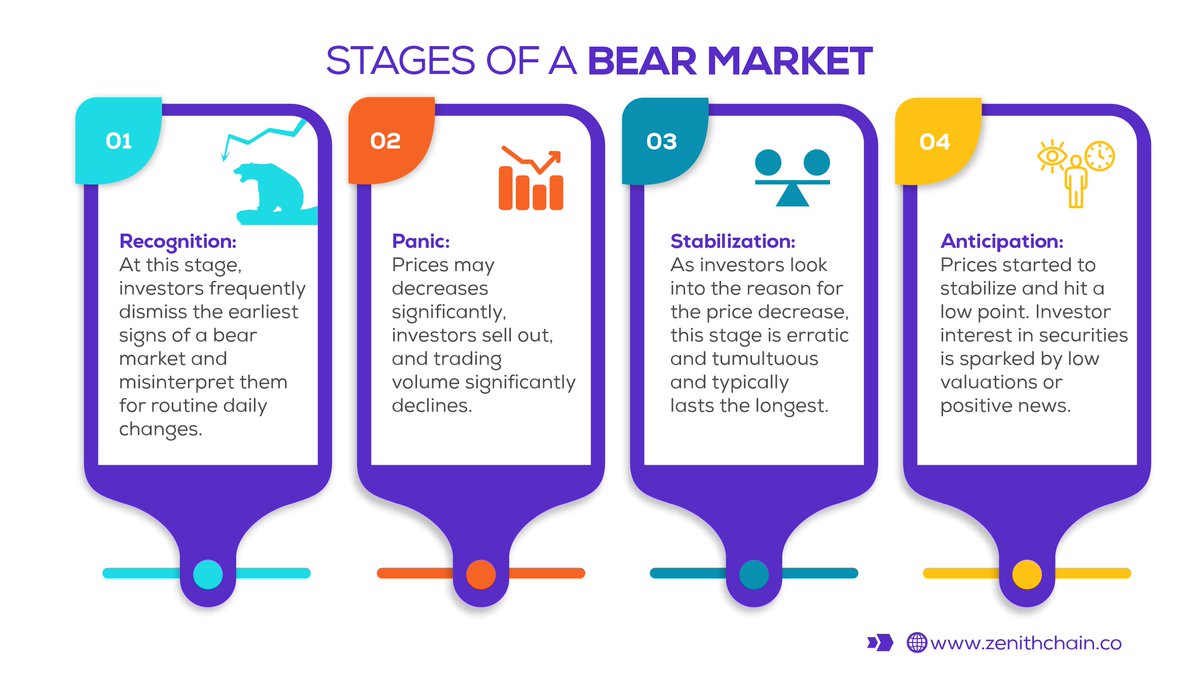 zenithchain_co's tweet photo. Don't panic if the market takes a dive - get familiar with bear markets and how to make the most of them π
Take charge of your investments by understanding the bear market stages!
#ZenithChain #ZenithLearn #ZenithCoin #FuzionX https://t.co/Eg04C55aek