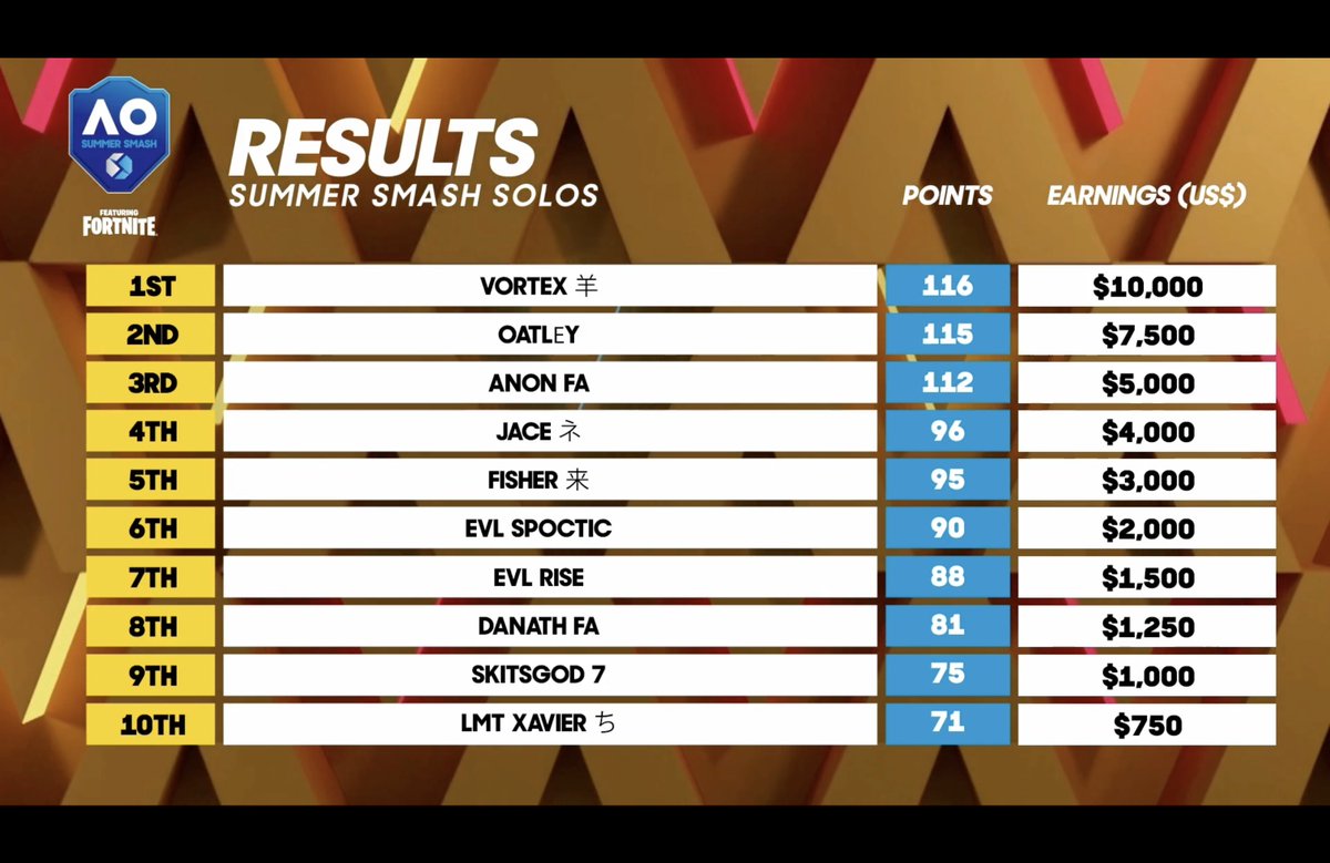 AusOpenGaming's tweet photo. The final standings for #AOSummerSmash @FortniteANZ - an incredible finish, only 1 point separating 1st and 2nd. @AustralianOpen https://t.co/AjDJnHmqO9