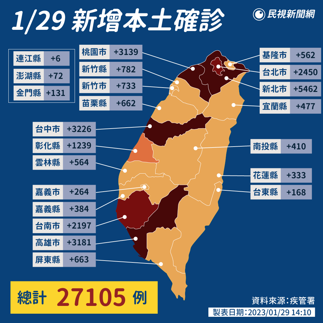 ▌初八比上週增43.6%！本土再增27105例、22死 境外添245例 新聞這邊看👉https://t.co/5I2PlcYuSN