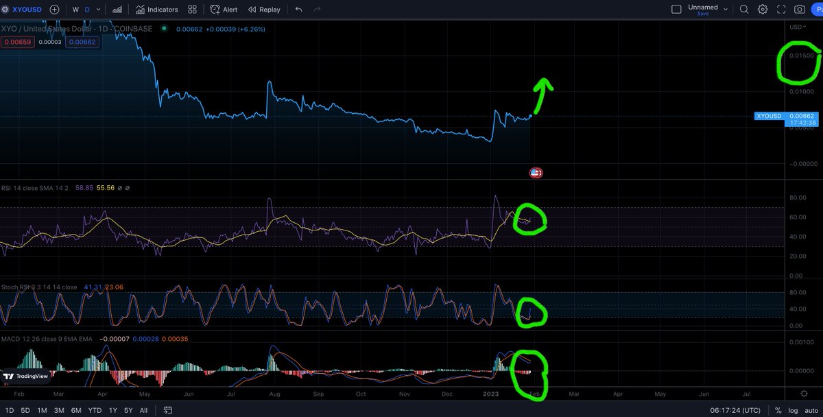 XYOPepe's tweet photo. $xyo 1 day chart has all the signs of a break out

✅Stoch RSI curling
✅MACD flipping green
✅RSI climbing

It will blow by $0.01 and possibly head to $0.016 - $0.018 and rest at $0.011

#crypto #xyo #cryptocurrency #altcoins #altseason $btc https://t.co/ULIuH7ABJw