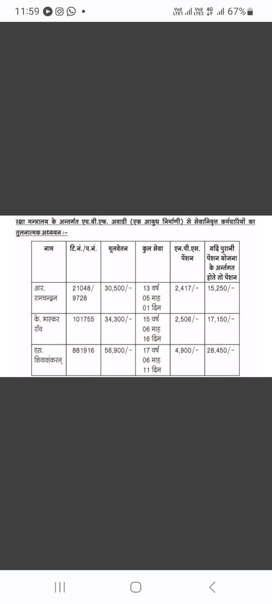 NitishK87929460's tweet photo. रक्षा मंत्रालय के अंतर्गत #NPS में शामिल कर्मचारी जो गत वर्ष एचवीएफ अवाडी (एक आयुध निर्माणी) से रिटायर हुए हैं, उन्हें 4-5 हजार रुपये पेंशन मिली है। आर रामचंद्रन का मूल वेतन 30500 रुपये था, NPS में 13 साल की सेवा के बाद 2417 रुपये मासिक पेंशन मिली है।#OPSलाओ_सरकार_बचाओ https://t.co/wywtLdeAmZ