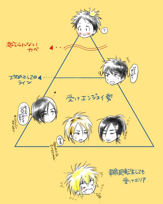 前に貼ったこの画像、多分使った言葉がセンシティブ判定でアウアウだったみたいなので引RTせずにもう一度貼ります🤢攻め度ピラミッド、新谷くんは綱渡り。 
