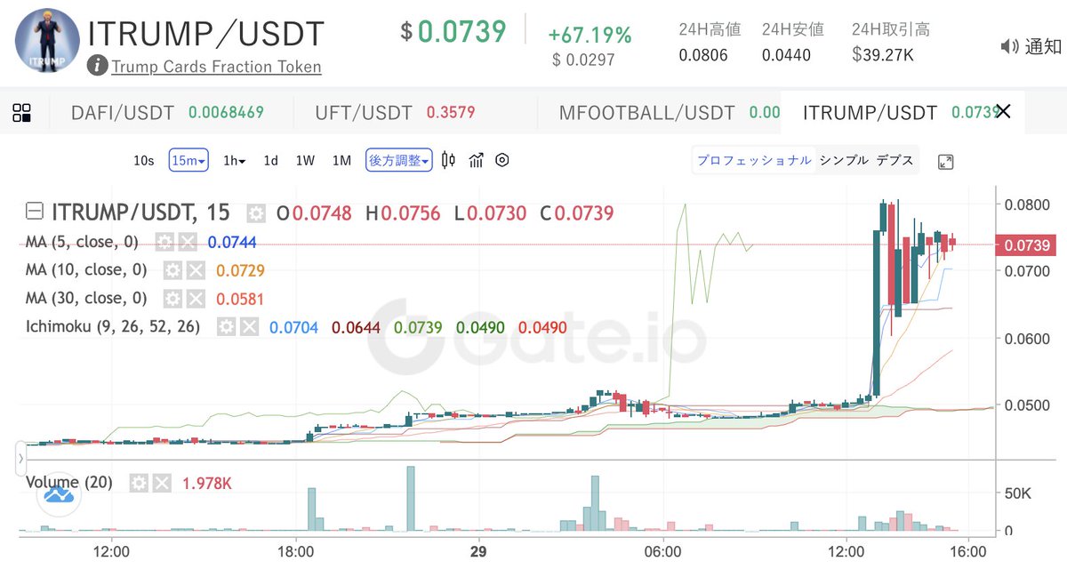 kusa_mono's tweet photo. #gateio でツイッター 配信時点の人気 #仮想通貨 情報をお届け。約65%の上昇 #TrumpCardsFractionToken #トランプ さん #News に連動するの?笑 このリンクは現物取引の手数料が超絶10%お得になるリンク→https://t.co/fKBz5hHk6i #BTC #ETH #仮想通貨 #暗号資産 #ビットコイン #Sandbox #jasmy #XRP https://t.co/nj6K0QFcQH