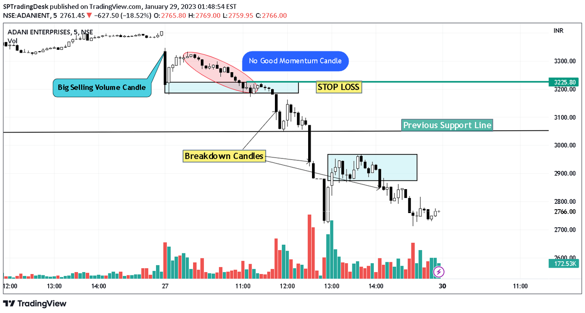 SSPTradingDesk's tweet photo. WEEKEND LEARNING
All #AdaniGroup Stocks Falls 15-20% Intraday.
Here are 3 #Adani Stocks 5min Charts #IntradaySetup ,
I learned from The Boss @Mitesh_Engr Sir's Tweets. ๐
Retweet For Max Benefits๐
#stockmarketcrash #Adaniscam
@kuttrapali26 @sunilgurjar01 @yashraj_rana https://t.co/RoLv8ocwsH