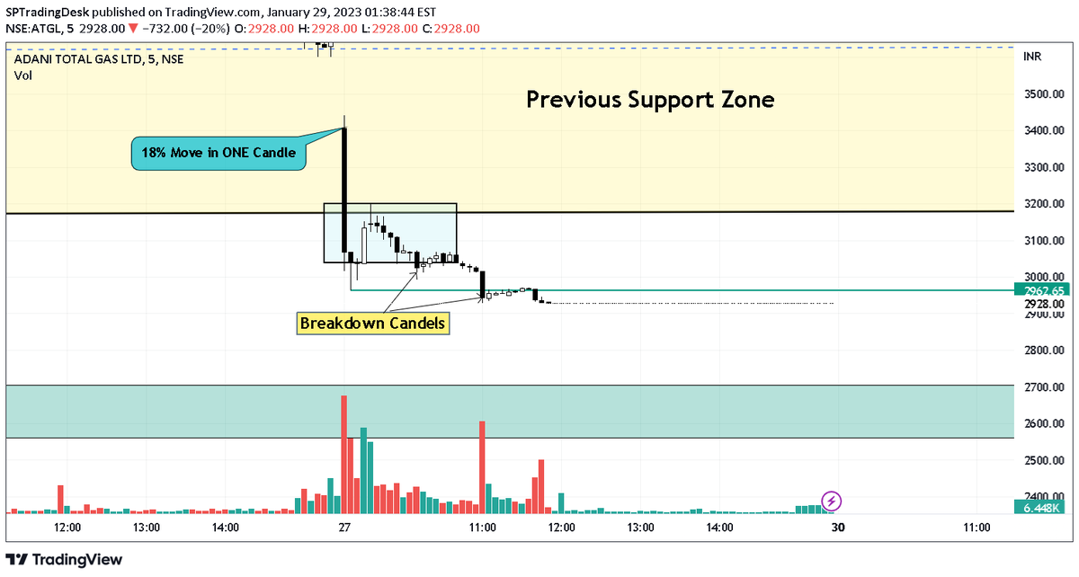 SSPTradingDesk's tweet photo. WEEKEND LEARNING
All #AdaniGroup Stocks Falls 15-20% Intraday.
Here are 3 #Adani Stocks 5min Charts #IntradaySetup ,
I learned from The Boss @Mitesh_Engr Sir's Tweets. ๐
Retweet For Max Benefits๐
#stockmarketcrash #Adaniscam
@kuttrapali26 @sunilgurjar01 @yashraj_rana https://t.co/RoLv8ocwsH