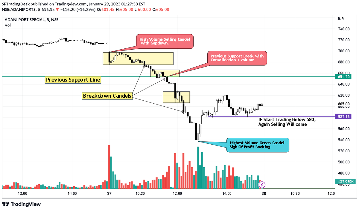 SSPTradingDesk's tweet photo. WEEKEND LEARNING
All #AdaniGroup Stocks Falls 15-20% Intraday.
Here are 3 #Adani Stocks 5min Charts #IntradaySetup ,
I learned from The Boss @Mitesh_Engr Sir's Tweets. ๐
Retweet For Max Benefits๐
#stockmarketcrash #Adaniscam
@kuttrapali26 @sunilgurjar01 @yashraj_rana https://t.co/RoLv8ocwsH