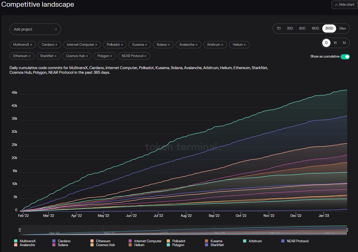 xFoudres's tweet photo. That's we call, the buildmarket 🛠

@MultiversX has the most code commitments of any L1/L2 during this past year⚡ https://t.co/tR9Bthr0a1