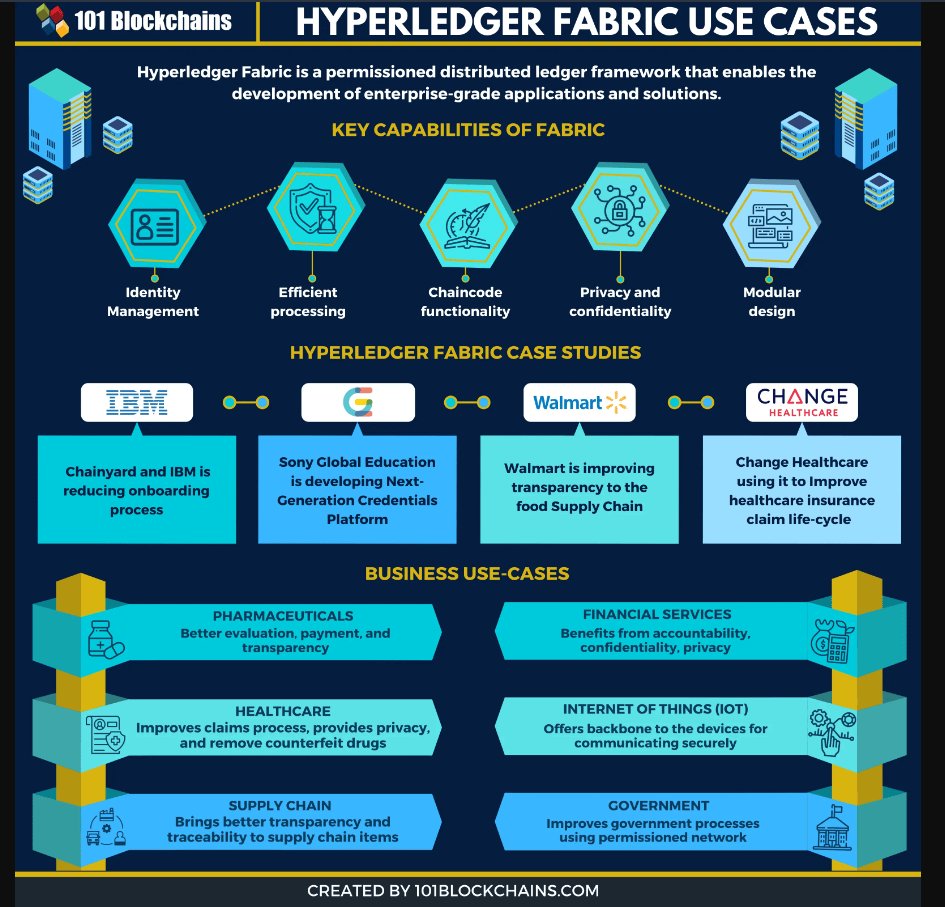 #Hyperledgerfabric #blockchain #web3 #Nft #Socialsundaýsquad