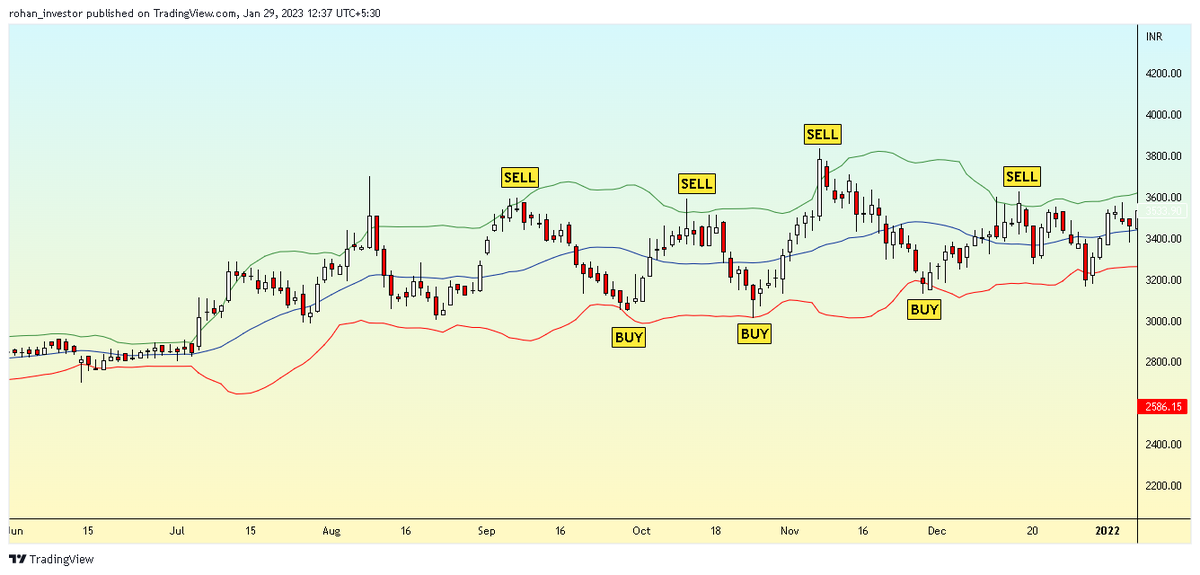 Thread: Bollinger Bands 🧵

John Bollinger's Bollinger Bands® is a highly innovative tool.