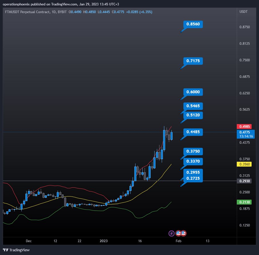 Flying high above the misty daily candles of the $FTM 🌪️ 

I enjoyed the TPs in the 1D chart I shared before and updated 1D chart as well.

#FTM #FTMUSDT #Fantom #FantomUniverse #Scalp #Scalping #ScalpTrade #ScalpTrading