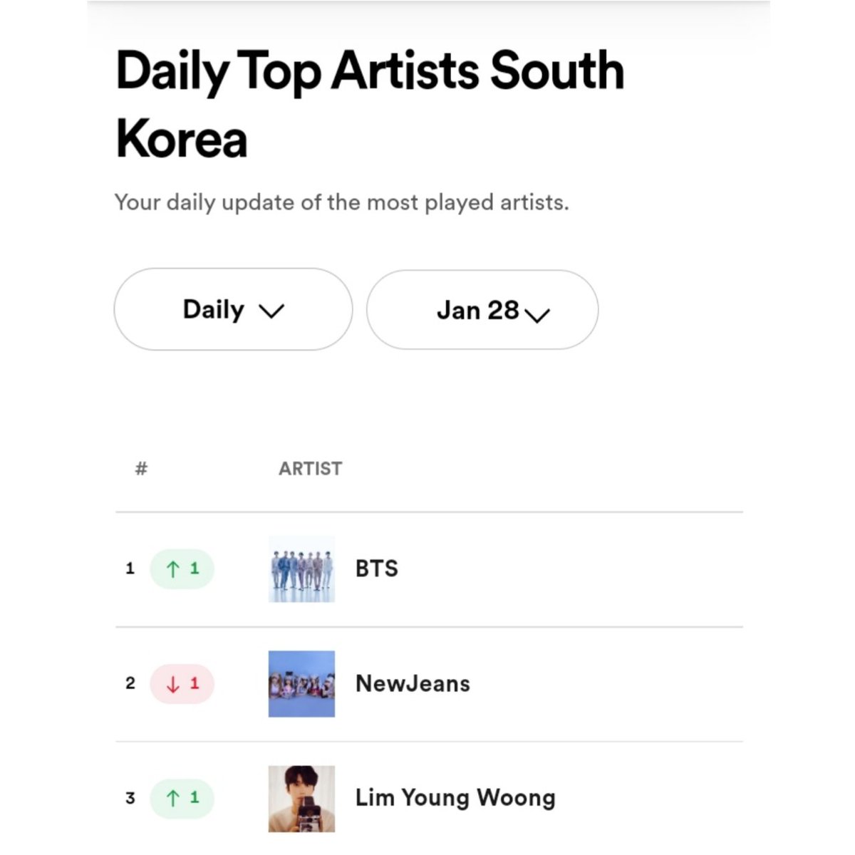 Pk_bts_land's tweet photo. BTS returns to #1 on Daily Top Artist Spotify South Korea 🥰🎉 (28/1) https://t.co/OiK70suvKG